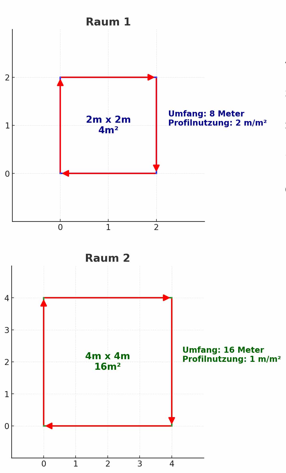 Diagramm zur Visualisierung der Profilnutzung für Spanndecken in zwei quadratischen Räumen. Der linke Raum hat eine Größe von 2m x 2m mit einer Profilnutzung von 2 m/m² und einem Umfang von 8 Metern. Der rechte Raum hat eine Größe von 4m x 4m mit einer Profilnutzung von 1 m/m² und einem Umfang von 16 Metern.